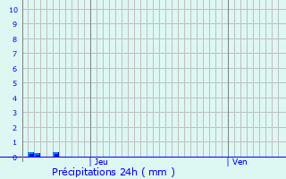 Graphique des précipitations prvues pour Montpellier