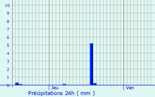 Graphique des précipitations prvues pour Saint-Pierre-Saint-Jean