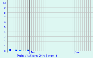 Graphique des précipitations prvues pour Fontenailles