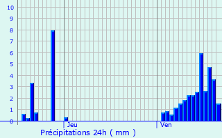 Graphique des précipitations prvues pour Gremilly