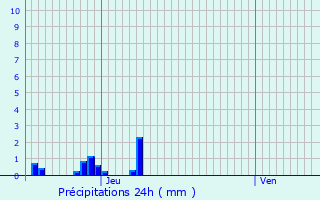 Graphique des précipitations prvues pour Durbuy