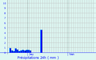 Graphique des précipitations prvues pour Saint-Ambroix