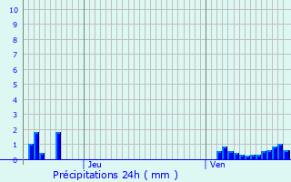 Graphique des précipitations prvues pour Beaulieu-en-Argonne