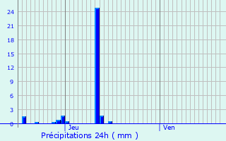Graphique des précipitations prvues pour Berrias-et-Casteljau
