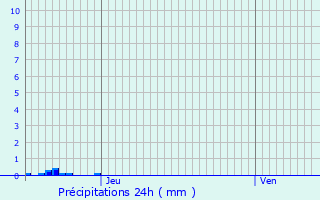 Graphique des précipitations prvues pour Chartrettes