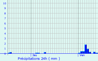 Graphique des précipitations prvues pour Rouffach