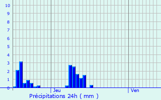 Graphique des précipitations prvues pour Saint-Martin-sur-Lavezon