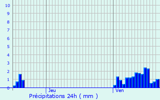 Graphique des précipitations prvues pour Herbeuville