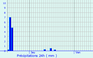 Graphique des précipitations prvues pour Berrias-et-Casteljau