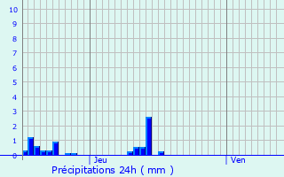 Graphique des précipitations prvues pour Rochemaure