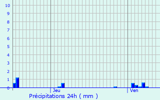 Graphique des précipitations prvues pour Colmar