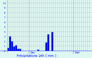 Graphique des précipitations prvues pour Gras