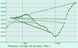 Graphe de la pression atmosphrique prvue pour Mundolsheim