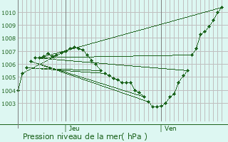 Graphe de la pression atmosphrique prvue pour Obernai