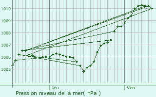 Graphe de la pression atmosphrique prvue pour Lescherolles