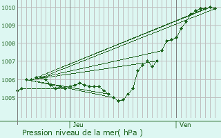 Graphe de la pression atmosphrique prvue pour Germigny-sous-Coulombs