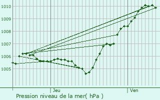 Graphe de la pression atmosphrique prvue pour Varreddes
