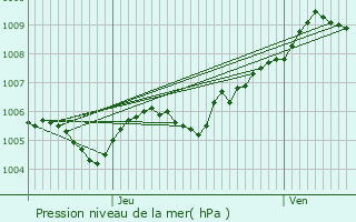 Graphe de la pression atmosphrique prvue pour Hellange