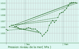 Graphe de la pression atmosphrique prvue pour Trilport