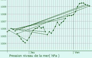 Graphe de la pression atmosphrique prvue pour Hautcharage