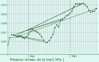 Graphe de la pression atmosphrique prvue pour Chailly-en-Bire