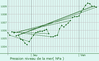 Graphe de la pression atmosphrique prvue pour Wolfsmuhle-ls-Ellange