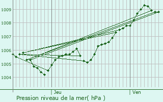 Graphe de la pression atmosphrique prvue pour Fronay