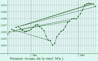 Graphe de la pression atmosphrique prvue pour Rouffach