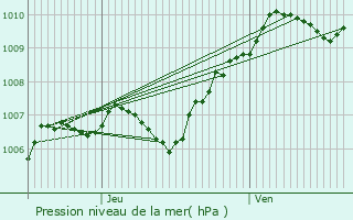 Graphe de la pression atmosphrique prvue pour Rampillon