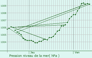 Graphe de la pression atmosphrique prvue pour Brugge