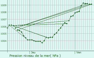 Graphe de la pression atmosphrique prvue pour Roeselare