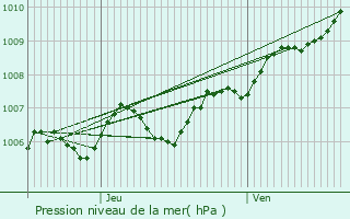 Graphe de la pression atmosphrique prvue pour Beaulieu-en-Argonne