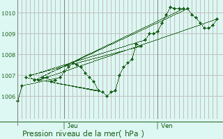 Graphe de la pression atmosphrique prvue pour Chevry-en-Sereine