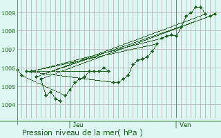 Graphe de la pression atmosphrique prvue pour Olingen