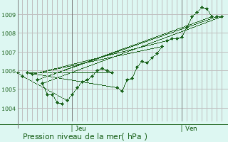 Graphe de la pression atmosphrique prvue pour Godbrange