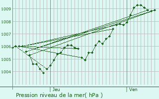 Graphe de la pression atmosphrique prvue pour Reckange-ls-Mersch