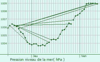 Graphe de la pression atmosphrique prvue pour Evere