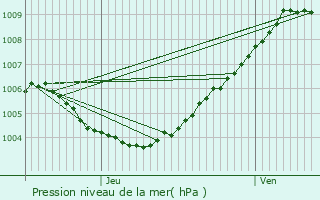 Graphe de la pression atmosphrique prvue pour Eeklo