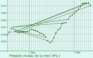 Graphe de la pression atmosphrique prvue pour Le Vaudou
