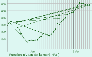 Graphe de la pression atmosphrique prvue pour Chaudfontaine