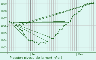 Graphe de la pression atmosphrique prvue pour Stekene