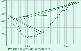 Graphe de la pression atmosphrique prvue pour Herselt