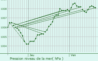 Graphe de la pression atmosphrique prvue pour Beersel