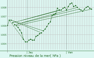 Graphe de la pression atmosphrique prvue pour Jette