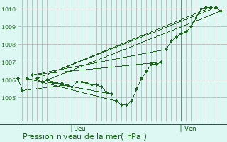 Graphe de la pression atmosphrique prvue pour Pomponne