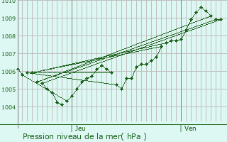 Graphe de la pression atmosphrique prvue pour Nommern