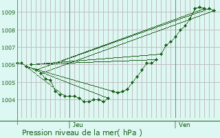 Graphe de la pression atmosphrique prvue pour Izegem