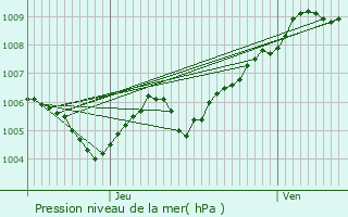 Graphe de la pression atmosphrique prvue pour Oberfeulen