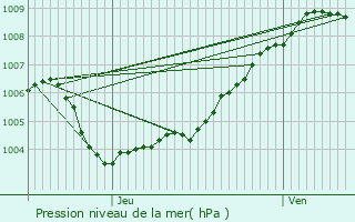 Graphe de la pression atmosphrique prvue pour Aubel