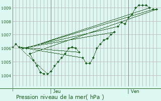 Graphe de la pression atmosphrique prvue pour Grumelscheid